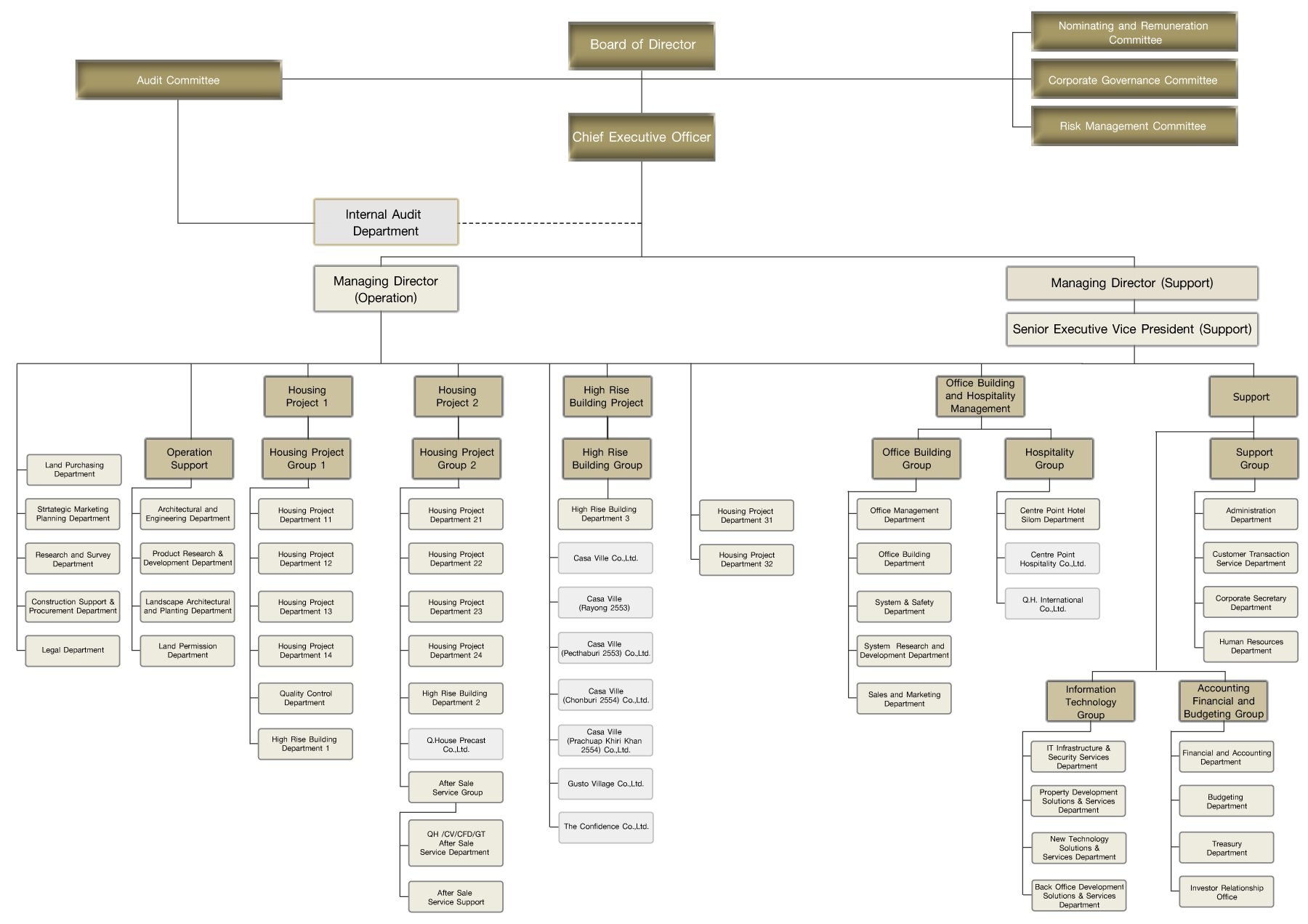 Organization Chart | Quality Houses Public Company Limited